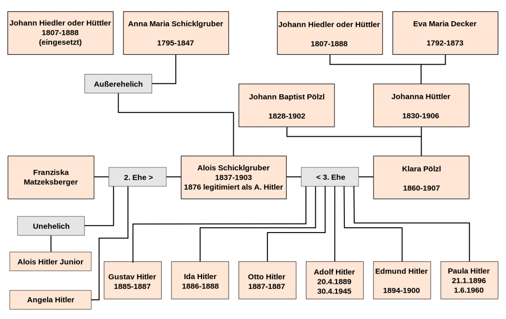 „Stammbaum Adolf Hitler 3“. Lizenziert unter CC BY-SA 3.0 über Wikimedia Commons https://commons.wikimedia.org/wiki/File:Stammbaum_Adolf_Hitler_3.svg#/media/File:Stammbaum_Adolf_Hitler_3.svg