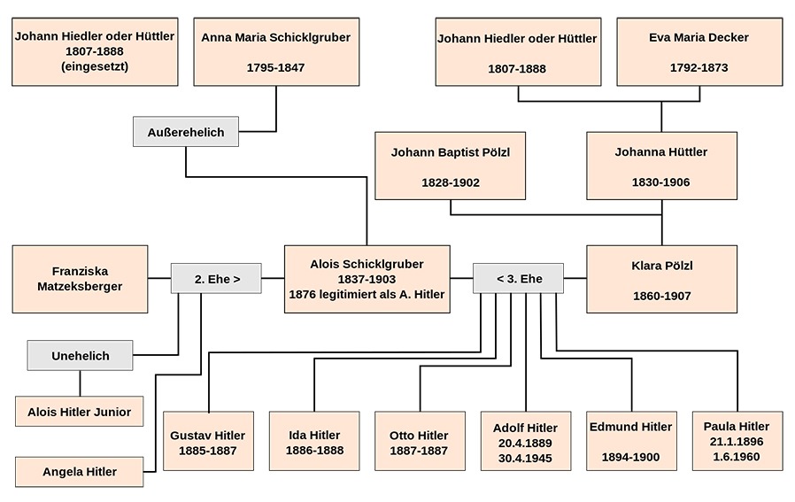 Stammbaum der Familie Adolf Hitlers – Darstellung seiner Herkunft und familiären Verbindungen