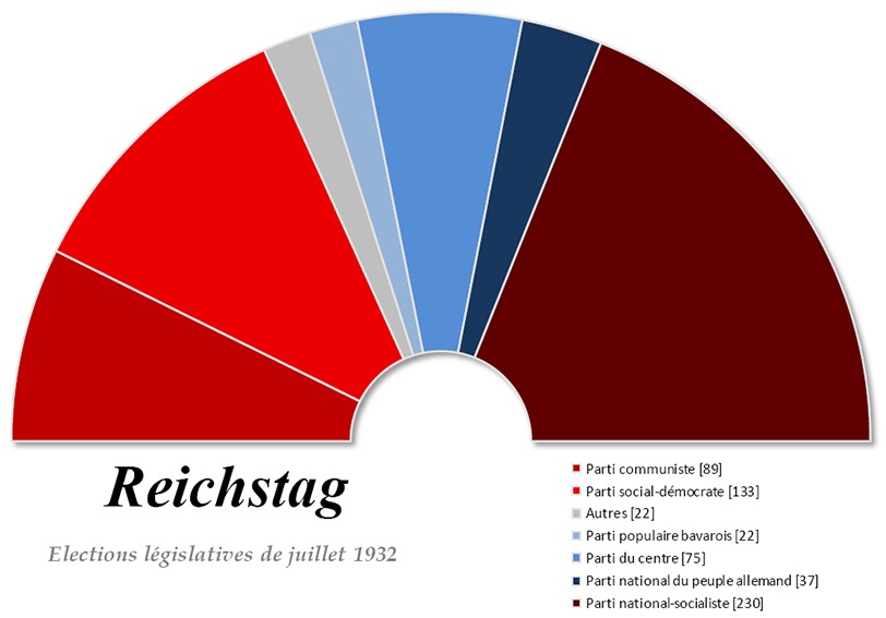 Reichstagswahl Juli 1932 – Sitzverteilung im Reichstag | Generationengespräch Sitzverteilung im Reichstag nach der Reichstagswahl vom Juli 1932